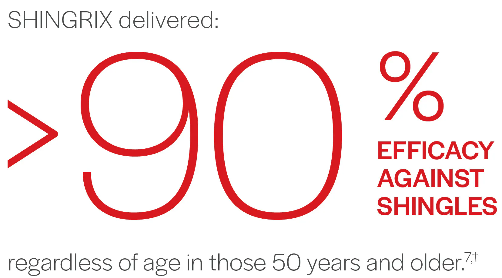 SHINGRIX delivered greater than 90 percent efficacy against shingles regardless of age in those 50 years and older
