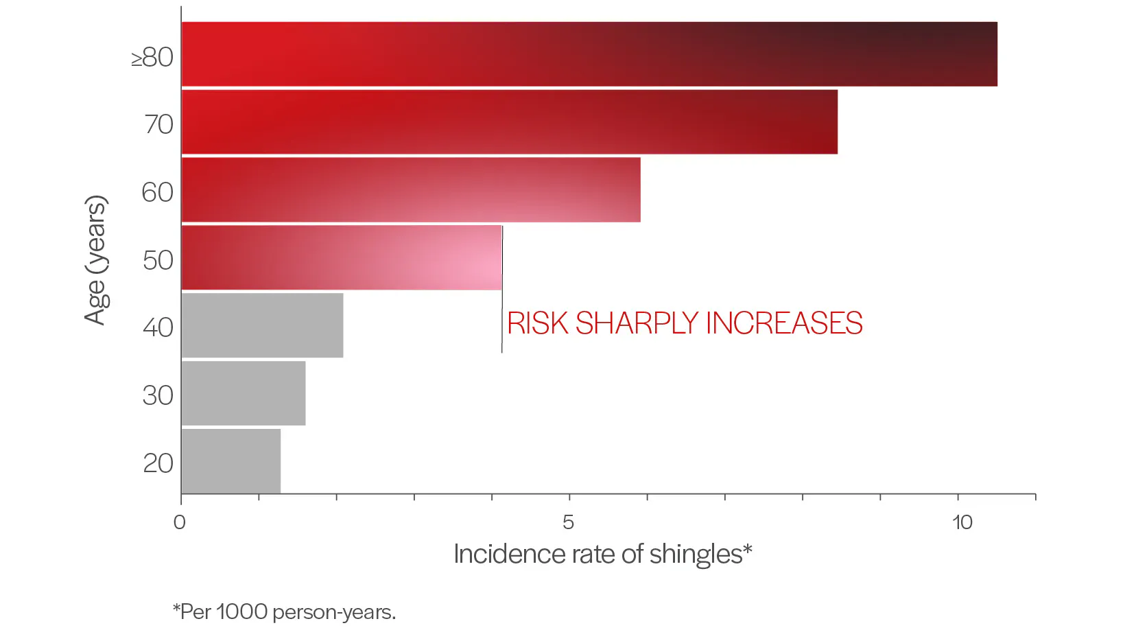 Incidence rate of herpes zoster by age in the United States bar graph