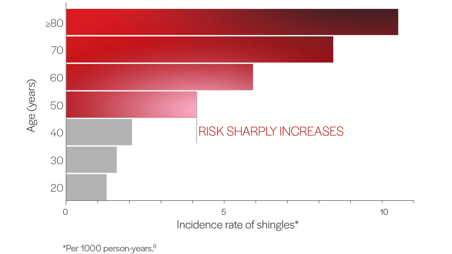 Incidence rate of herpes zoster by age in the United States bar graph