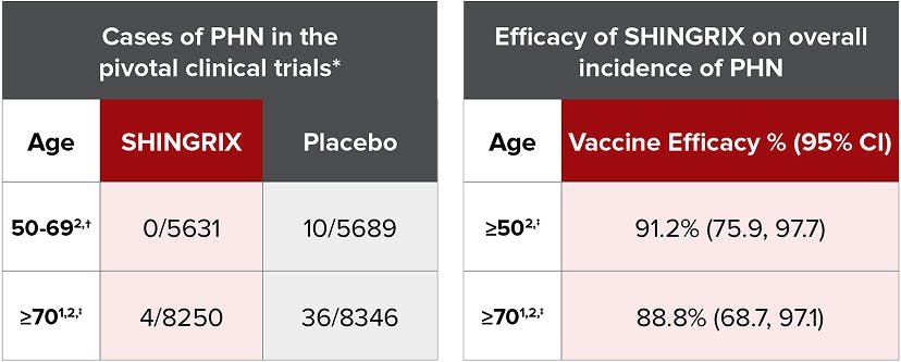 Cases and incidences of postherpetic neuralgia in pivotal clinical trials
