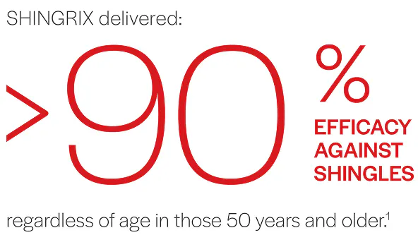 SHINGRIX delivered greater than 90 percent efficacy against shingles regardless of age in those 50 years and older