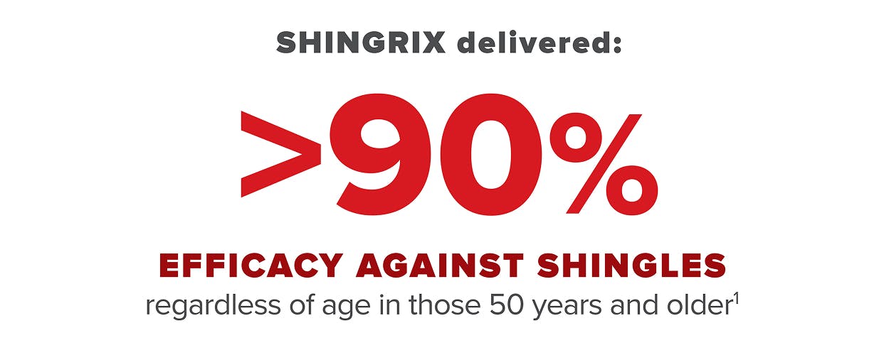 SHINGRIX delivered greater than 90 percent efficacy against shingles graphic