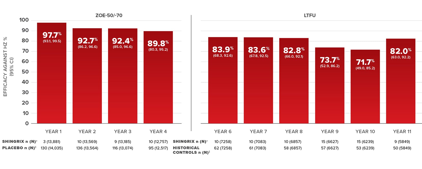 SHINGRIX long-term data by year in adults 50 plus