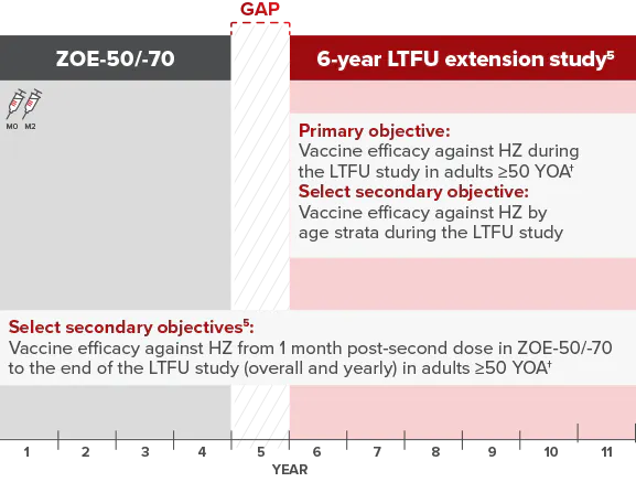 SHINGRIX long-term follow up study design and limitations