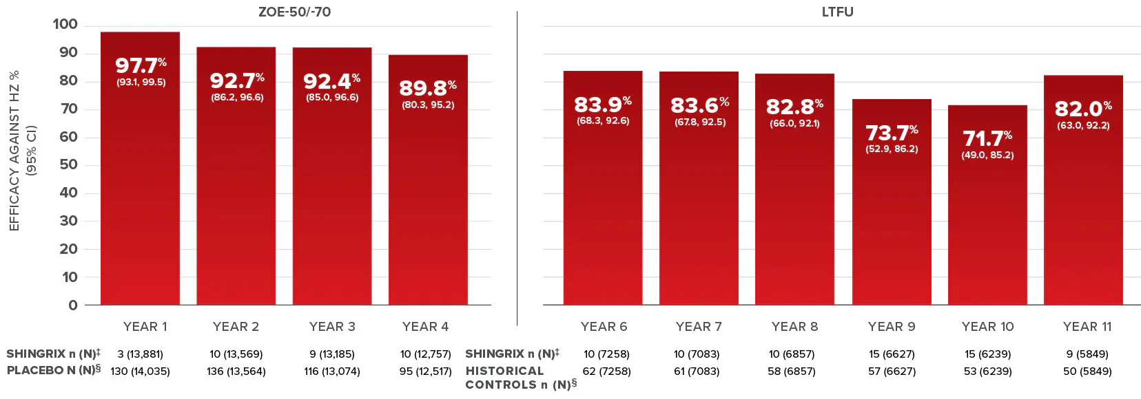 SHINGRIX vaccine efficacy against HZ by year in adults greater than or equal to 50 years of age