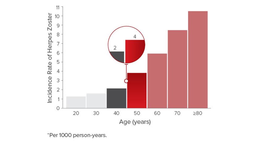 Incidence rate per 1000 person-years of herpes zoster by age in the United States