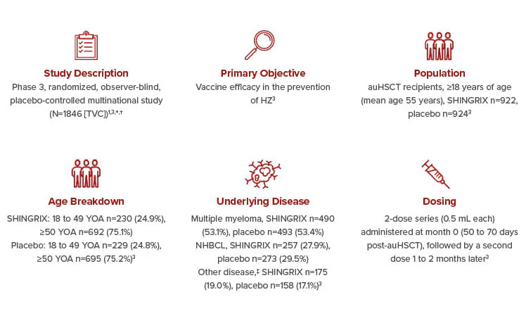 Study breakdown: SHINGRIX in auHSCT subjects