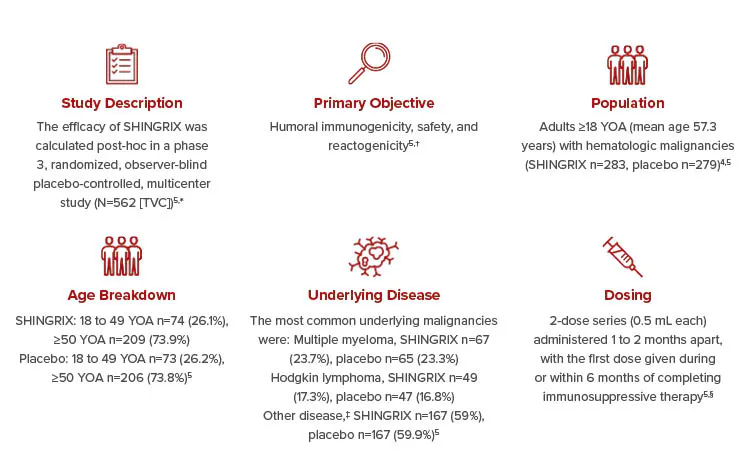 Study breakdown: SHINGRIX in subjects with hematologic malignancies