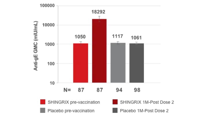 Humoral immunogenicity of SHINGRIX in solid tumor malignancy subjects