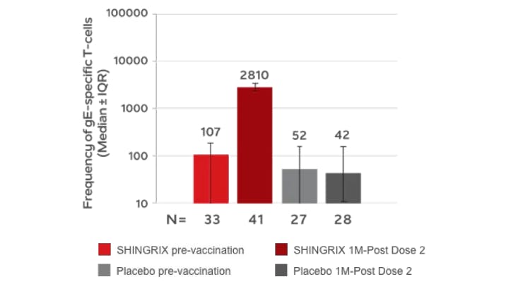 HIV Cellular Immunogenicity Median frequency for gE-specific CD4+ T-cells infographic HIV Cellular Immunogenicity Median frequency for gE-specific CD4+ T-cells graph