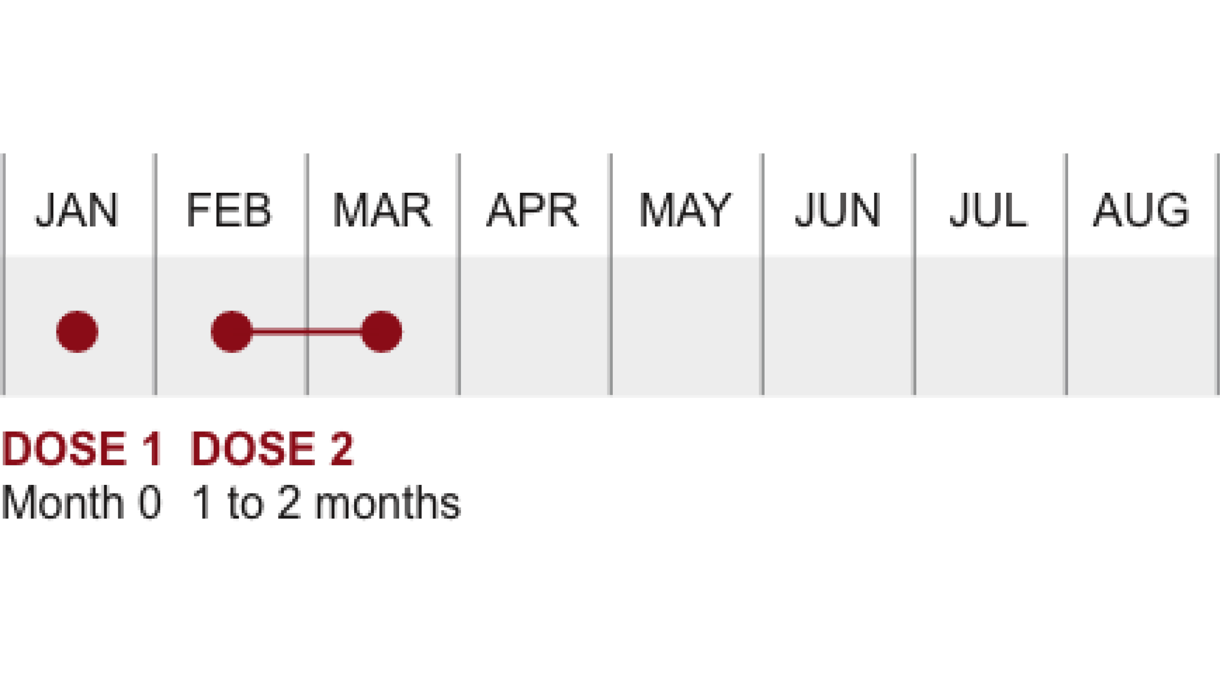 SHINGRIX alternative dosing schedule: administer a first dose at Month 0 followed by a second dose 1 to 2 months later