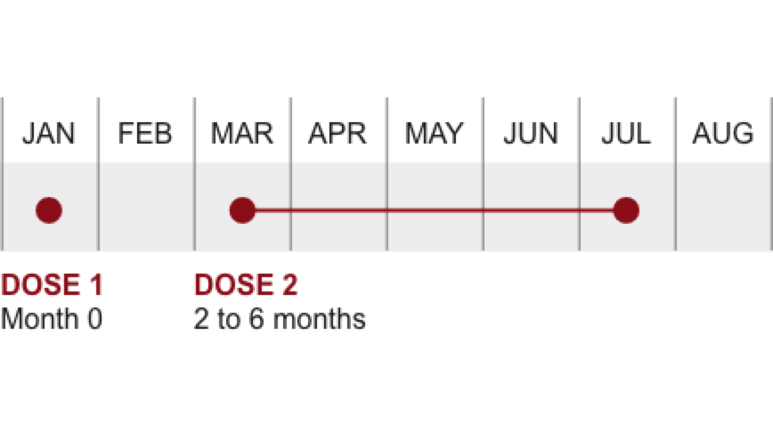SHINGRIX dosing schedule: first dose is administered at Month 0 followed by a second dose 2 to 6 months later