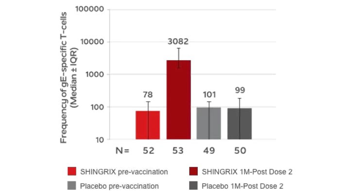 Cellular immunogenicity of SHINGRIX in hematologic malignancy patients