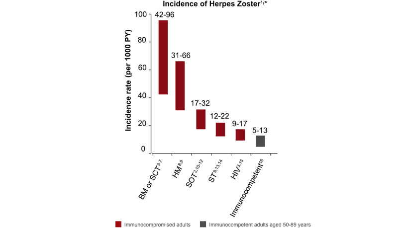 Herpes zoster incidence rates in immunocompromised adults vs immunocompetent adults aged greater than or equal to 50 years
