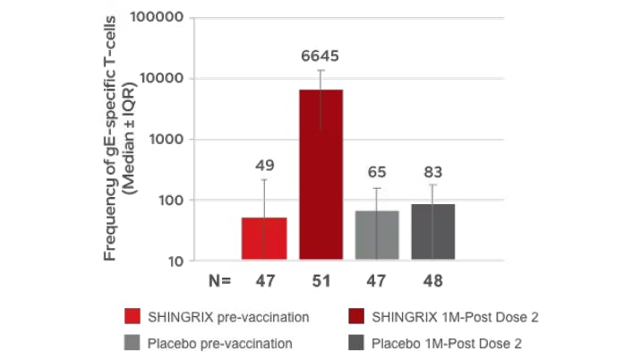 Cellular immunogenicity of SHINGRIX in post-autologous hematopoietic stem cell transplant subjects Cellular immunogenicity of SHINGRIX in post-autologous hematopoietic stem cell transplant subjects