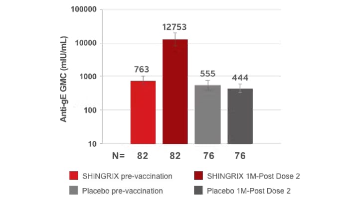 Humoral immunogenicity of SHINGRIX in post-autologous hematopoietic stem cell transplant subjects Humoral immunogenicity of SHINGRIX in post-autologous hematopoietic stem cell transplant subjects