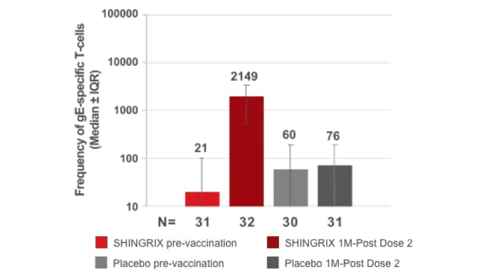 Cellular immunogenicity of SHINGRIX in post-renal transplant patients Cellular immunogenicity of SHINGRIX in post-renal transplant patients