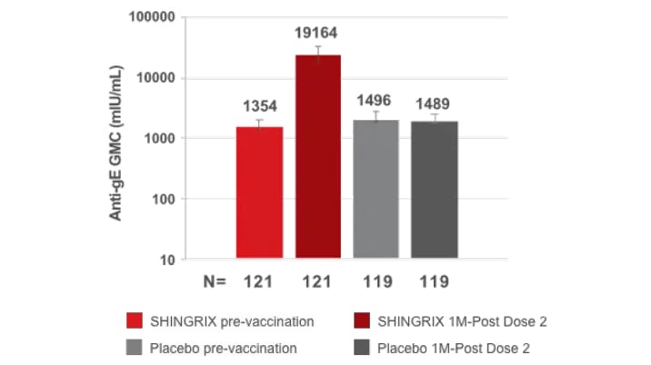 Humoral immunogenicity of SHINGRIX in post-renal transplant patients Humoral immunogenicity of SHINGRIX in post-renal transplant patients