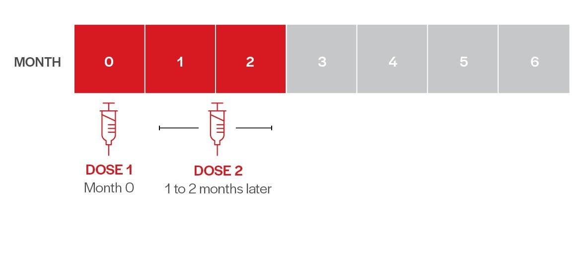 Alternative dosing schedule: administer a first dose at Month 0 followed by a second dose 1 to 2 months later