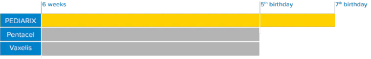 PEDIARIX Vaccination Schedule chart