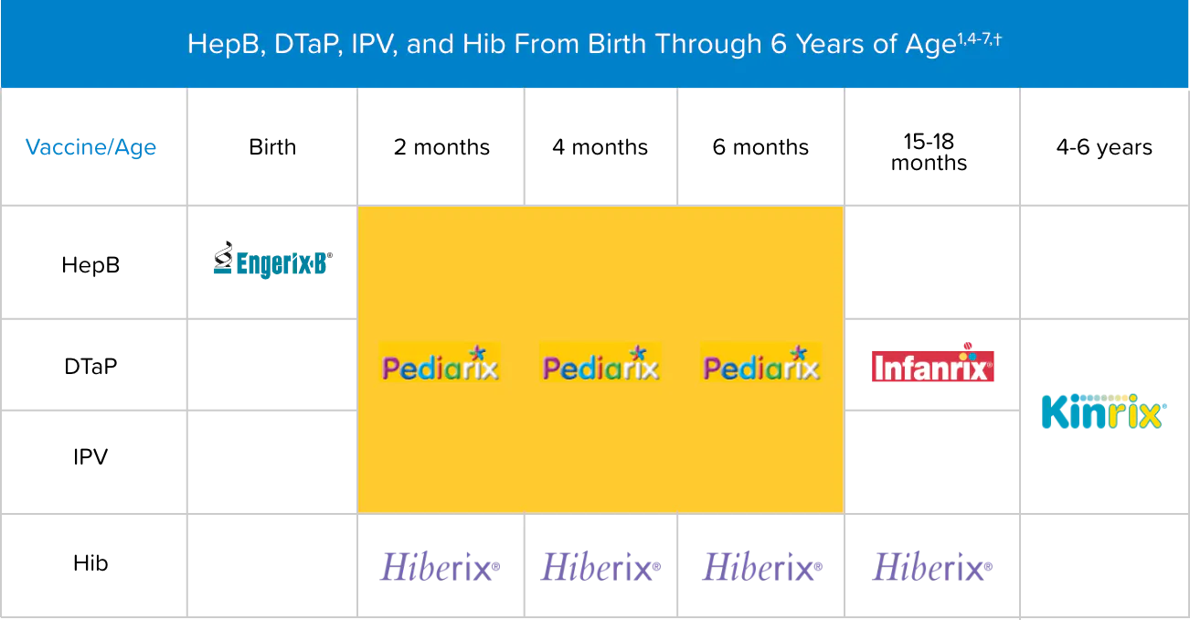 HepB, DTaP, IPV, and Hib From Birth Through 6 Years of Age chart