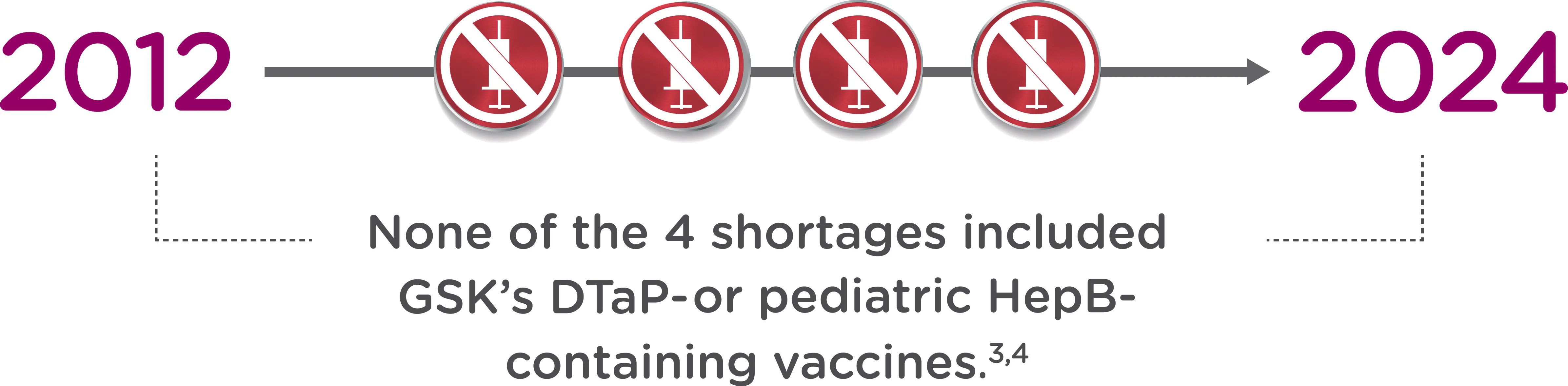 Image of no supply shortage. None of the 4 shortages included GSK's DTaP- or pediatric HepB-containing vaccines. No supply shortage. None of the 4 shortages included GSK's DTaP- or pediatric HepB-containing vaccines.