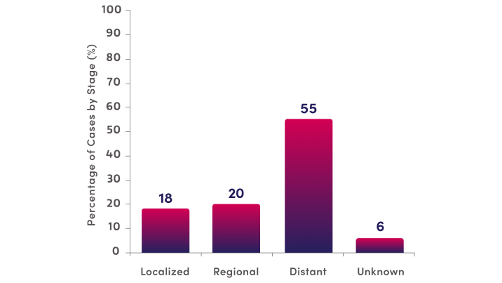 Diagnosis stage bar graph