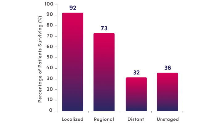 Stage of disease bar graph 