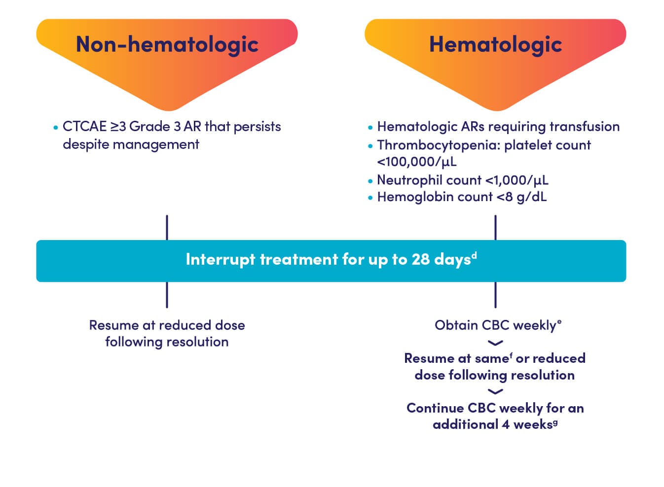 ZEJULA dose modifications infographic