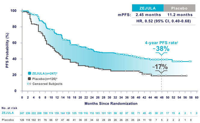 PFS HRd population long term analysis