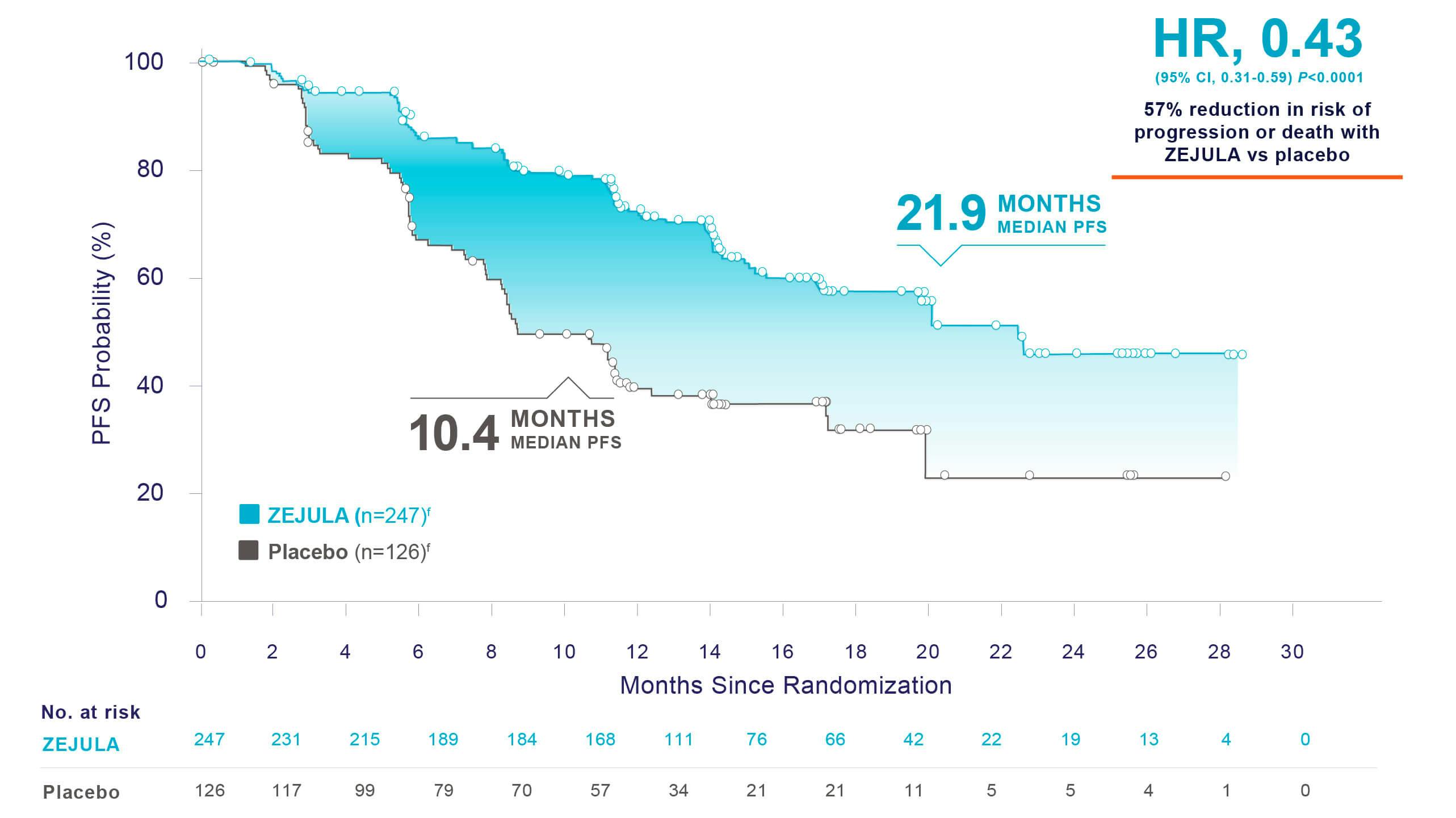 PFS in the HRd population line graph