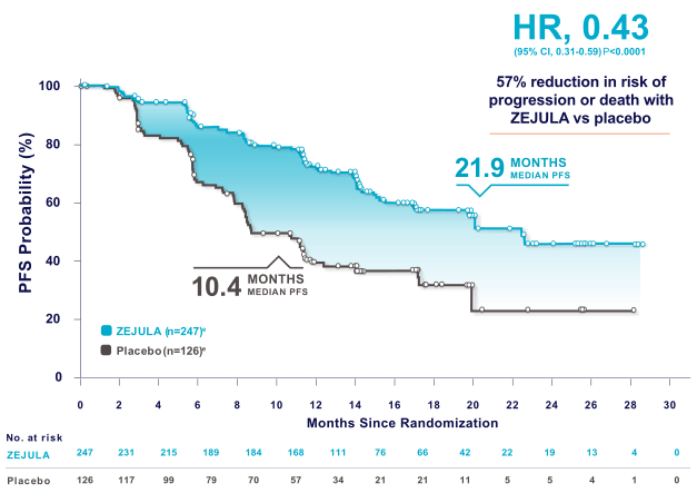 PFS in the HRd population line graph