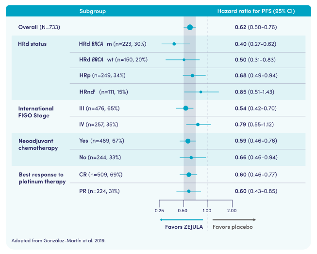 Exploratory efficacy in PRIMA chart