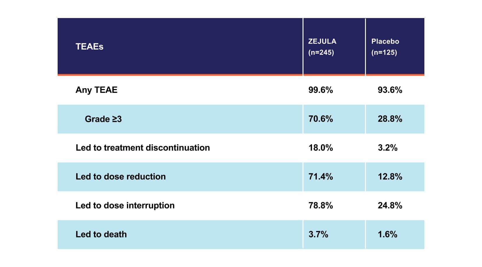 TEAE overview table