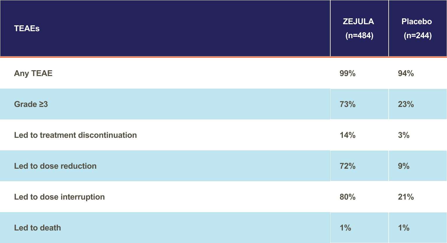 TEAE overview table