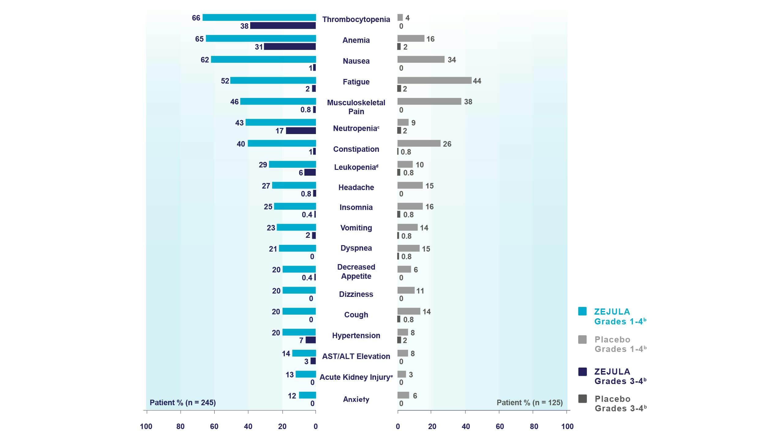 Adverse reactions reported table