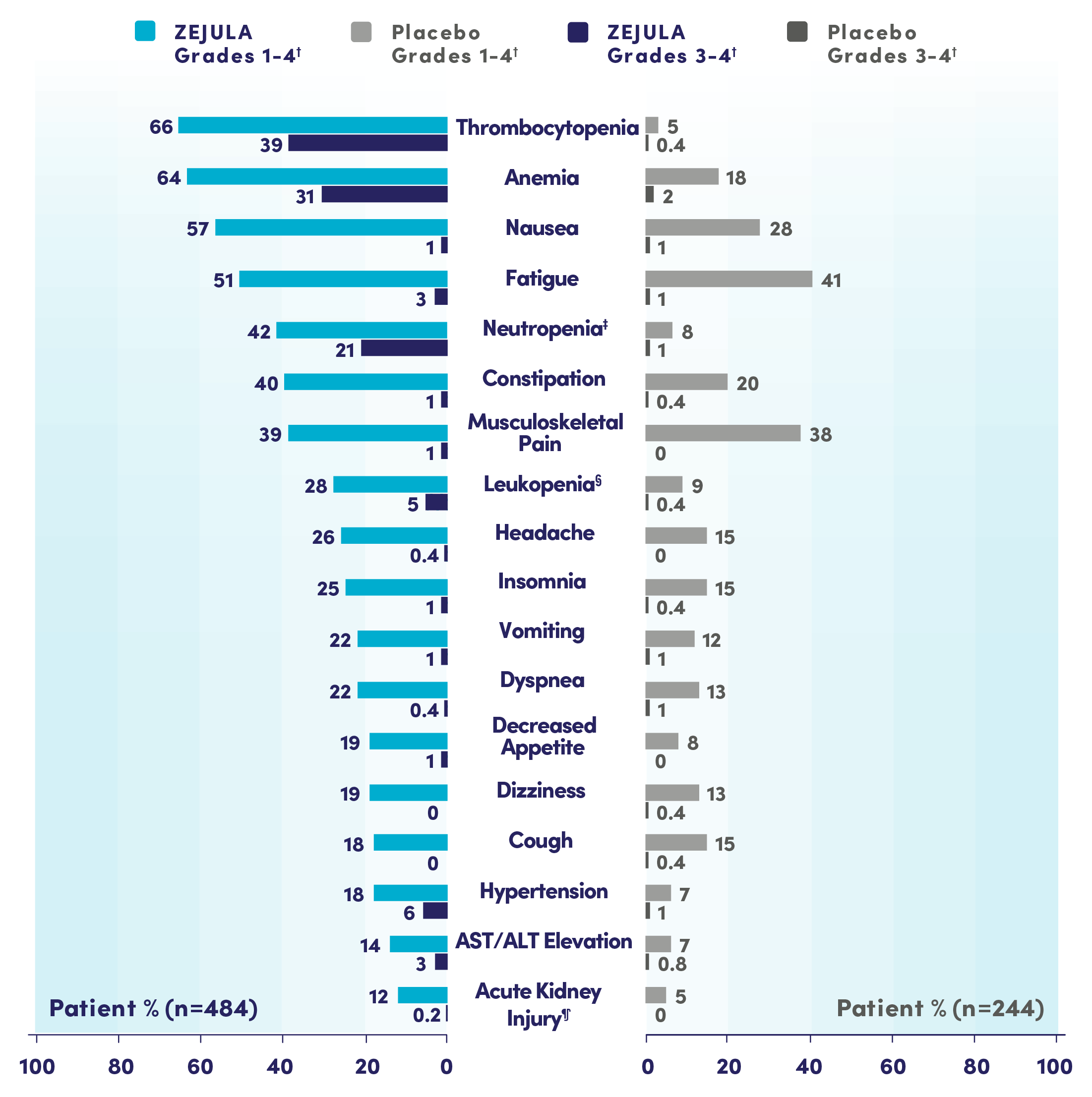 Adverse reactions reported table