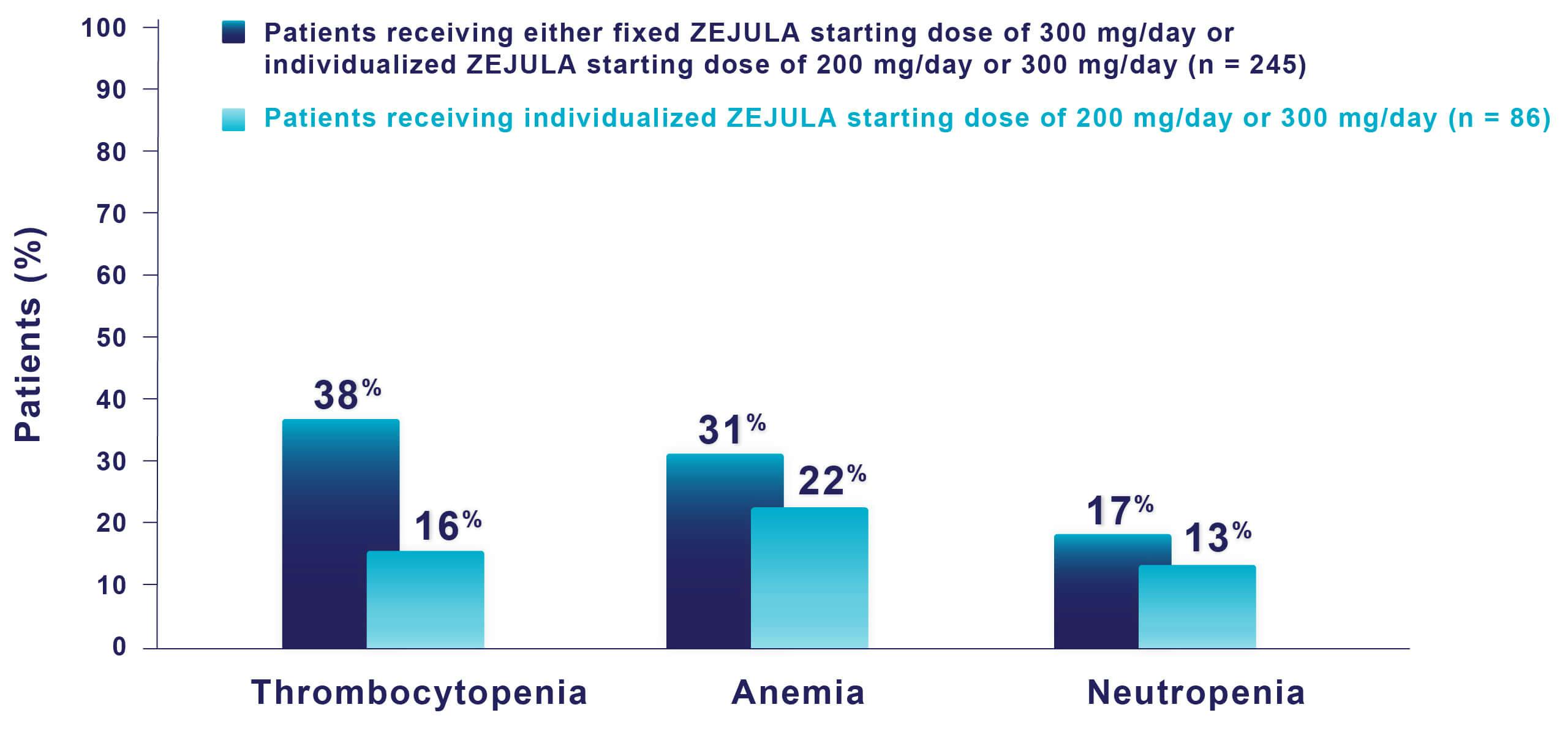 Bar graph showing hematologic adverse reactions in PRIMA
