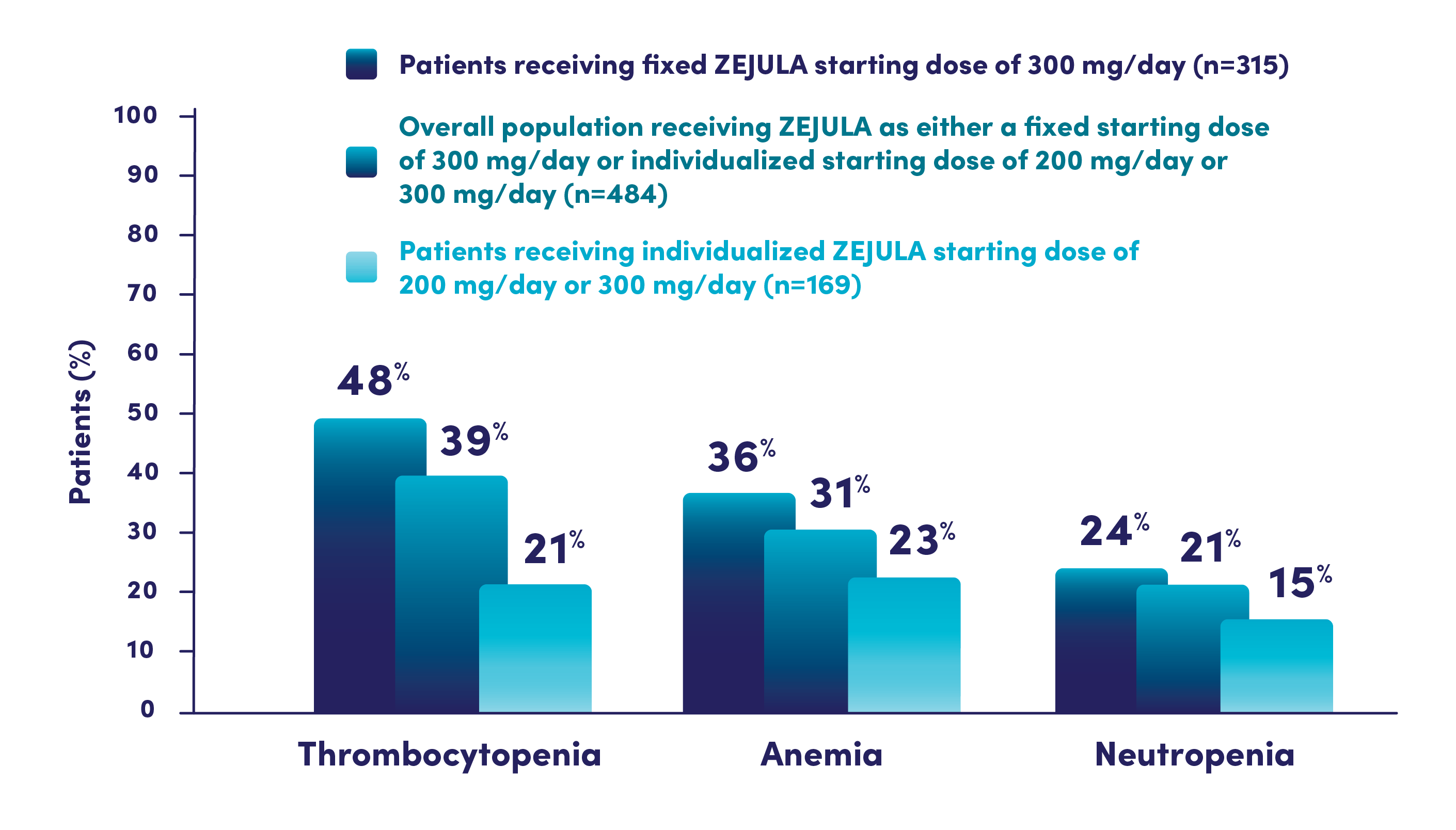 Bar graph showing hematologic adverse reactions in PRIMA