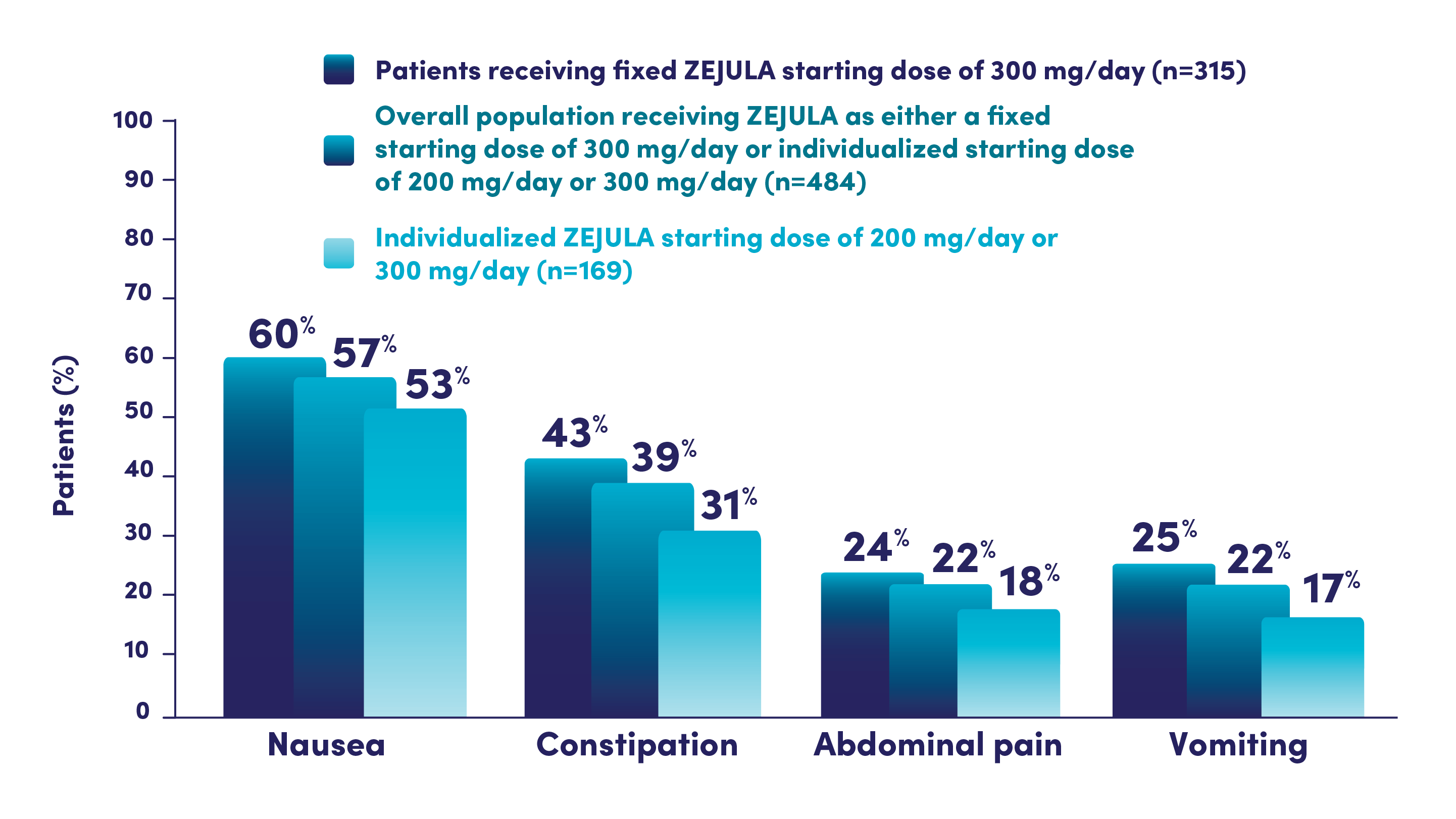 Gastrointestinal adverse reactions bar graph