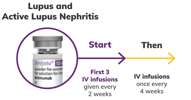 Diagram: BENLYSTA Dosing Guide
