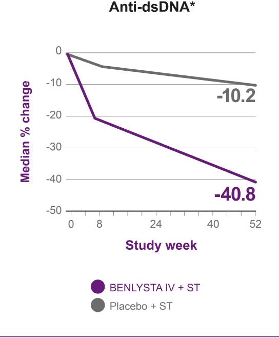 Median change in biomarkers over time charts