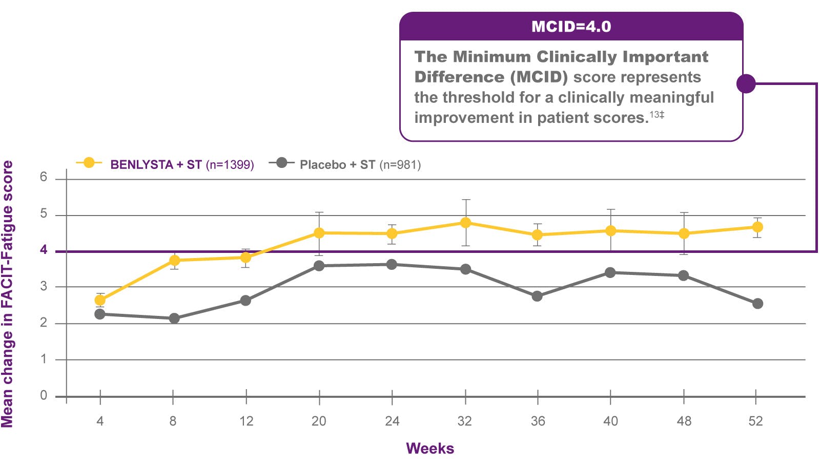Line graph of mean change in baseline FACIT-Fatigue score by visit