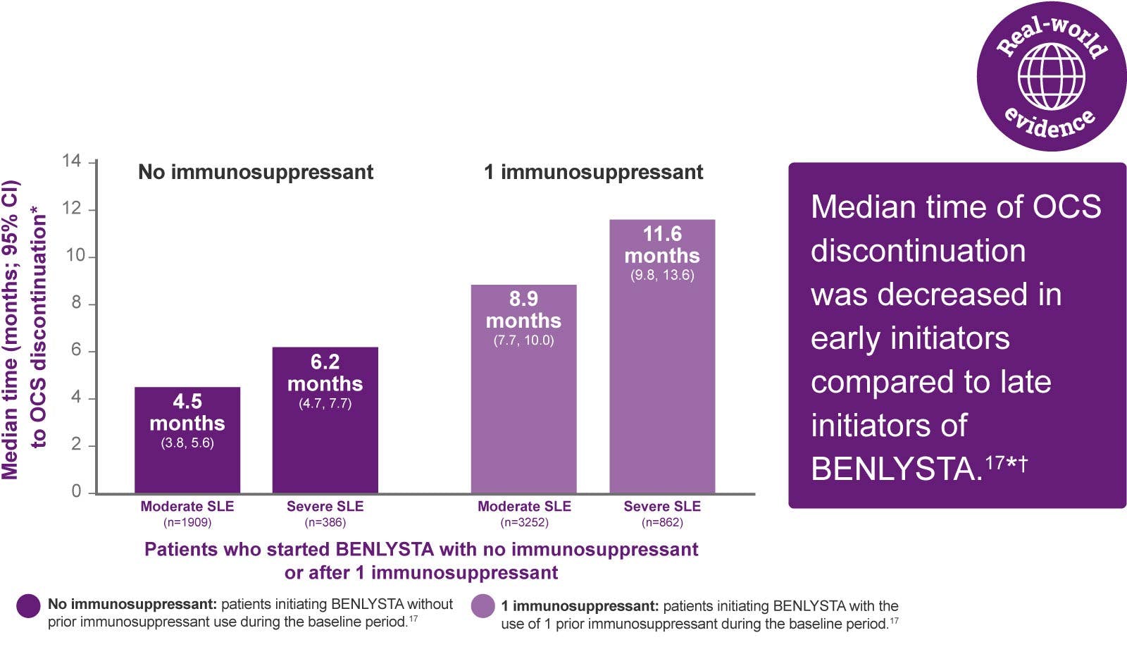 Graph: Median time to OCS discontinuation in a real-world setting