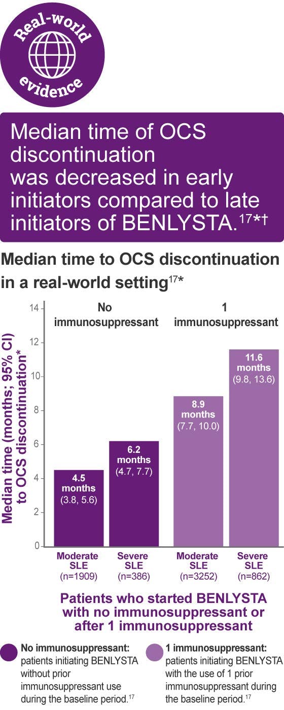 Graph: Median time to OCS discontinuation in a real-world setting