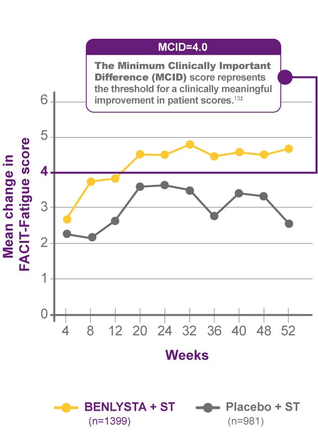 Line graph of mean change in baseline FACIT-Fatigue score by visit