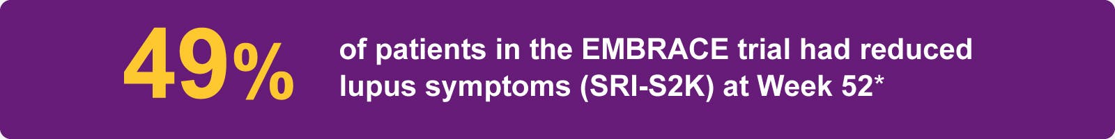 49% of patients in the EMBRACE trial had reduced lupus symptoms (SRI-S2K) at Week 52*