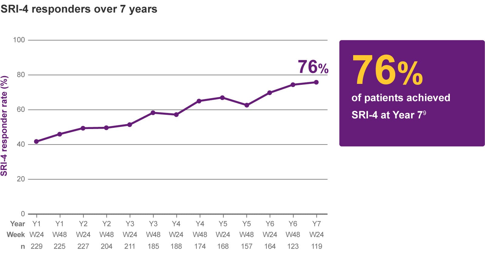 Graph: Reduced disease activity (SRI-4) over 7 years