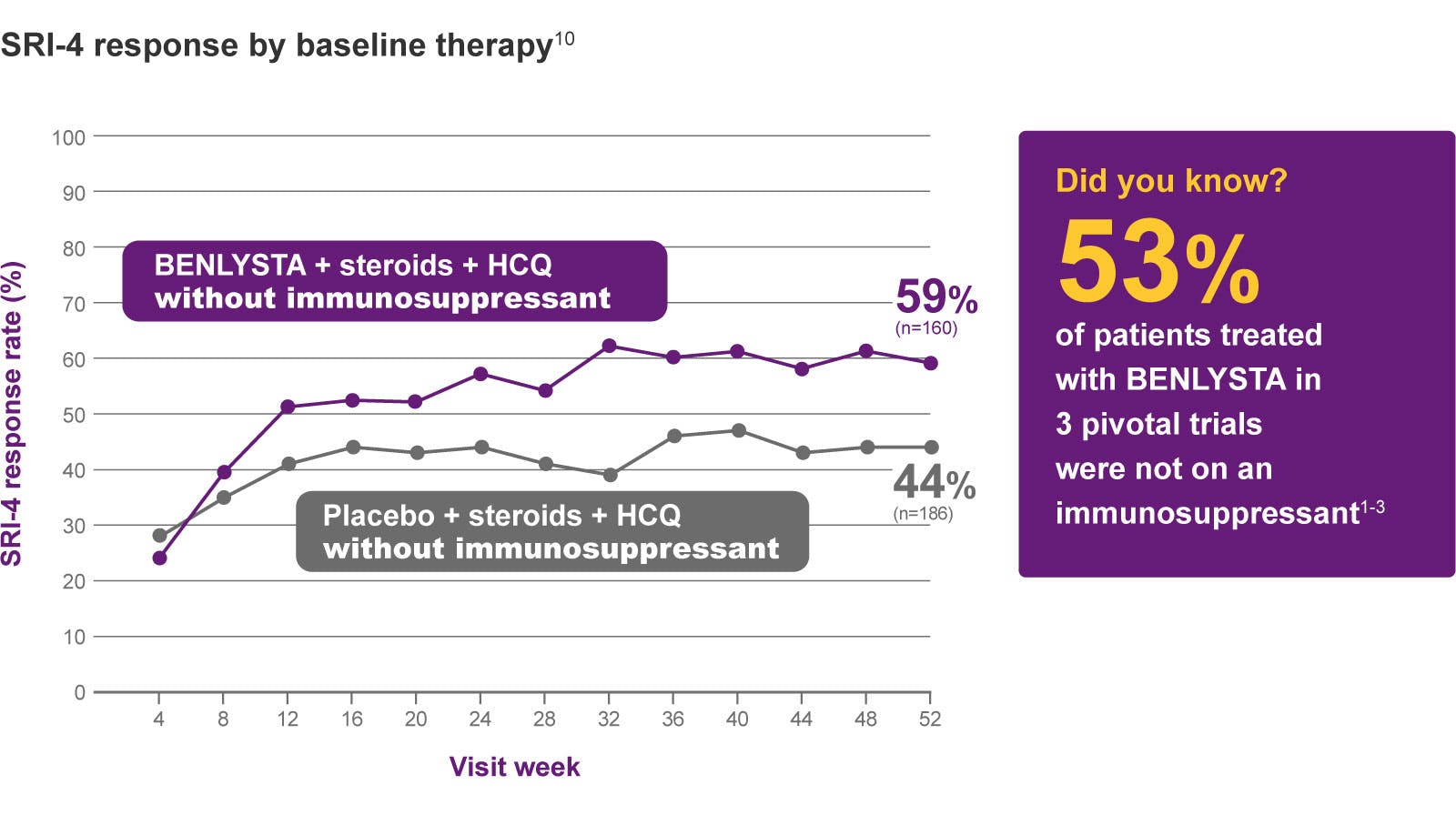 Line graph of SRI-4 response by baseline therapy