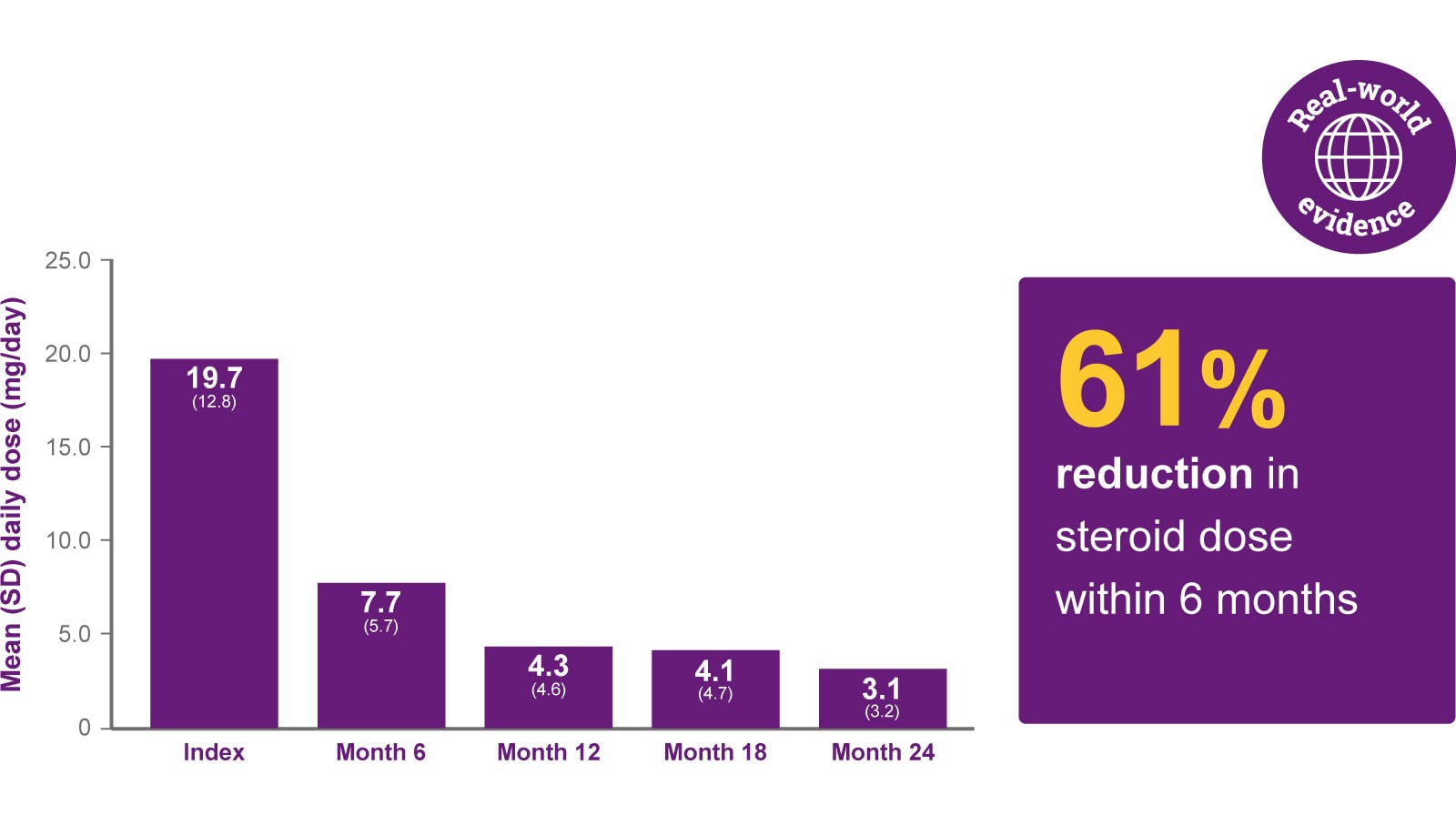 Graph: Mean steroid dose over 24 months in African American patients still receiving BENLYSTA at 24 months (n=69) 